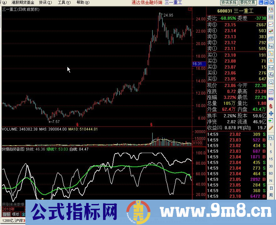 快慢趋势副图及选股