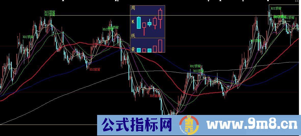 主图跌价周K线+顶底背离指示（主图、FNC加密无时限、贴图）