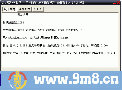 底部  5天3%成功率7成 缺省周期：日线