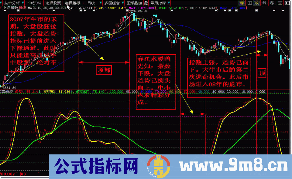 市场趋势指标-附安装说明和最近大盘趋势分析