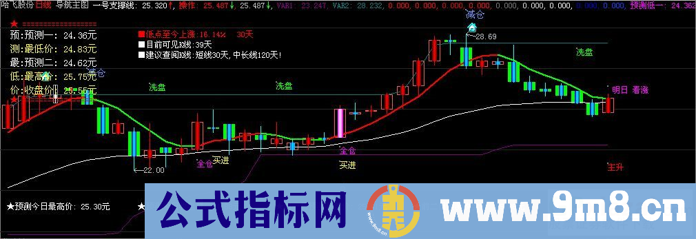 提供一部自用的实用的股市拼装车回报老师学长们，烦请优化成股海赛车，谢谢！