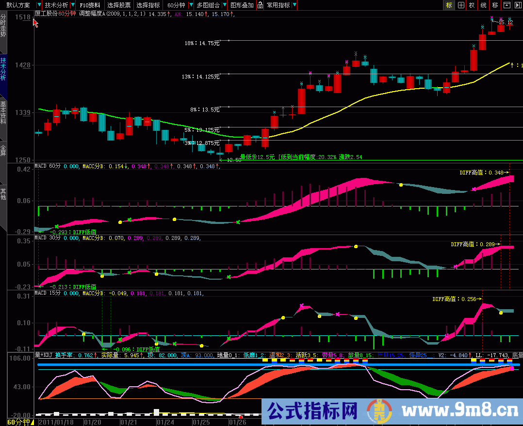 【MACD】跨周期15分30分60分同一图表看盘使你更清醒操作（源码 副图 贴图分析）