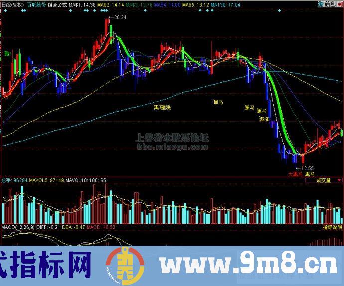 黑马组合公式（主图、积极介入点、大黑马）-指标公式源码