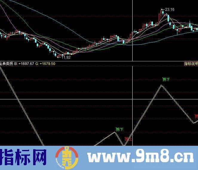 金典卖拐指标－副图 源码 导入说明 帖图