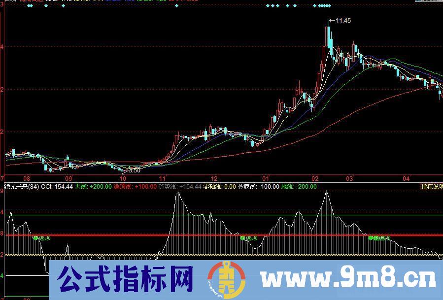 同花顺副图指标集－（源码）