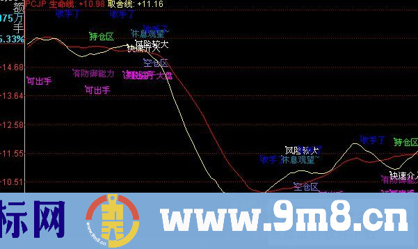 pcjp生命线主图指标（附图 源码 说明）