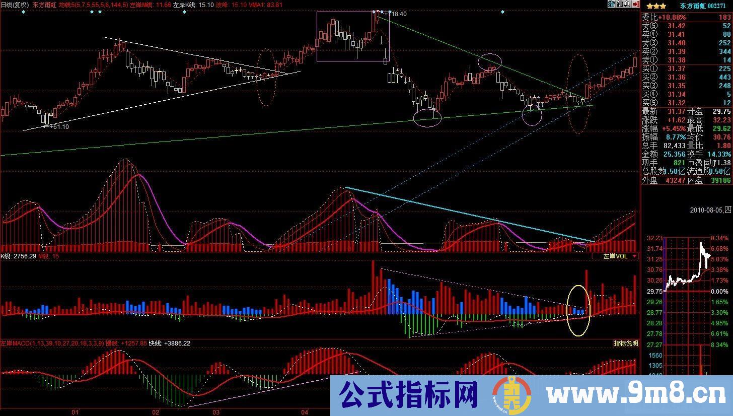 成交量的macd（个人核心指标部件 源码）