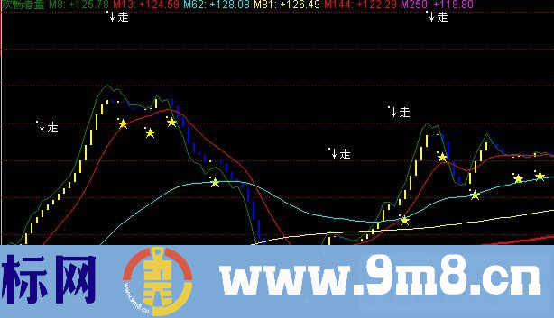 欢畅看盘及用法说明(主图 源码）