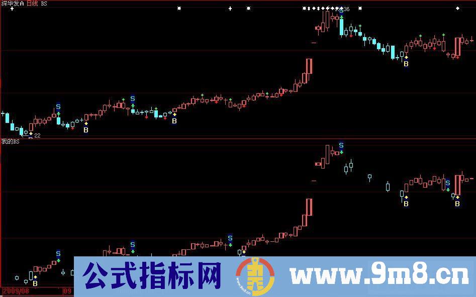 揭开超赢“BS”买卖点决策系统的神秘面纱+源码