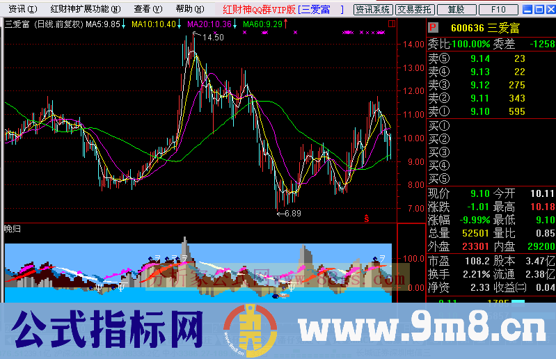 晚归 - 漂亮副图指标