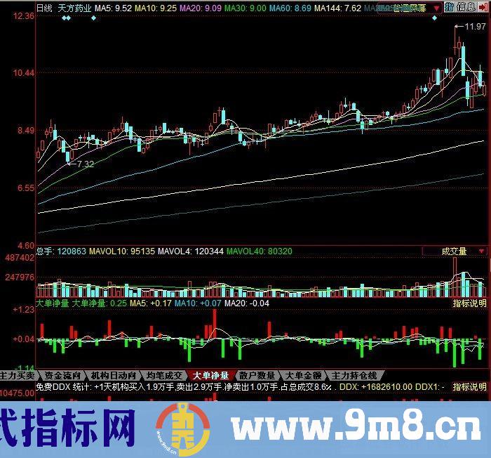 免费ddx－（与收费版大单净量相差无几的同花顺副图 源码）