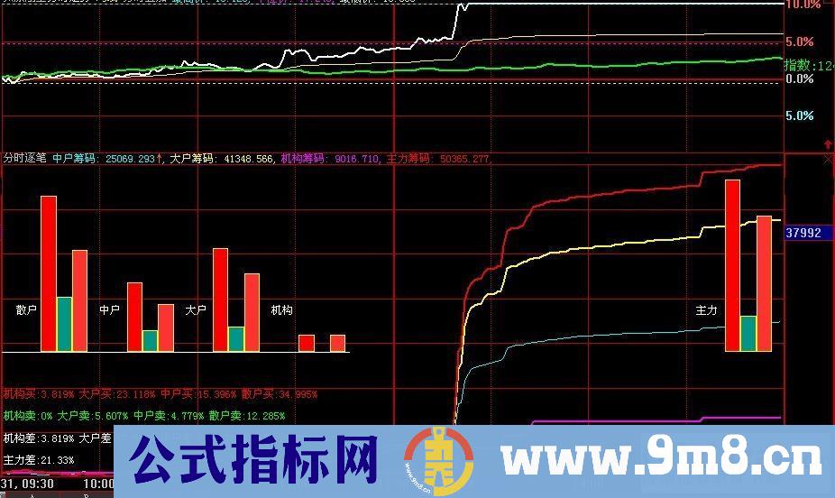 逐笔分时（源码 分时副图指标）