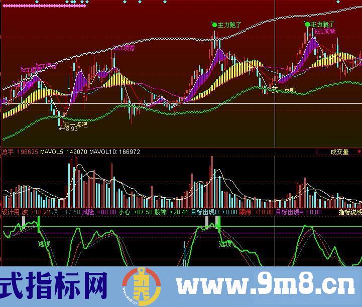 衷爱同花顺连载之－股神之路副图指标（无未来）有图！！