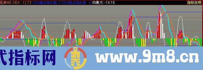 自用经典老指标【MACD】与坛友们分享+【欣赏与实用】的副图指标：攻防图