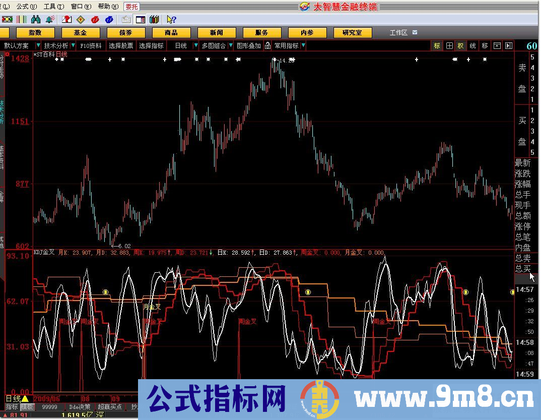 KDJ多周期金叉（KDJ月周日金叉）大智慧版本