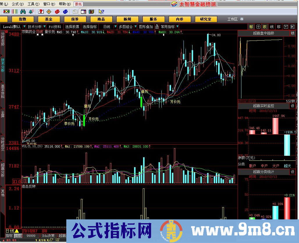 大智慧正版追击反转指标源码