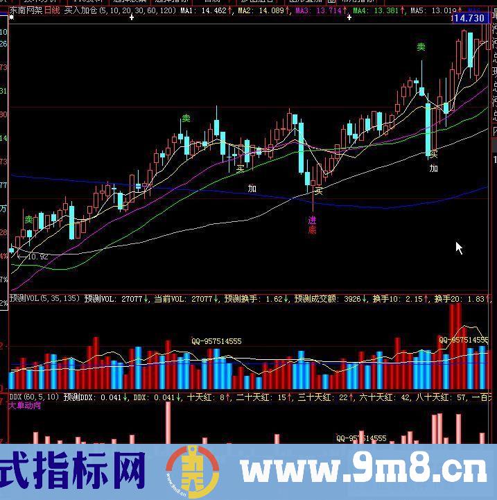 DDX排序和波段抄底逃顶指标（用DDX统计指标排序找牛股方法）