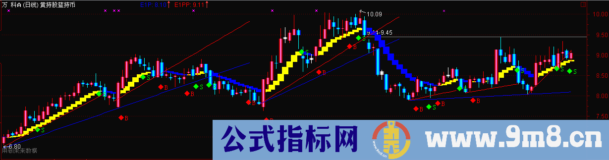 组合一黄持股蓝持币主图