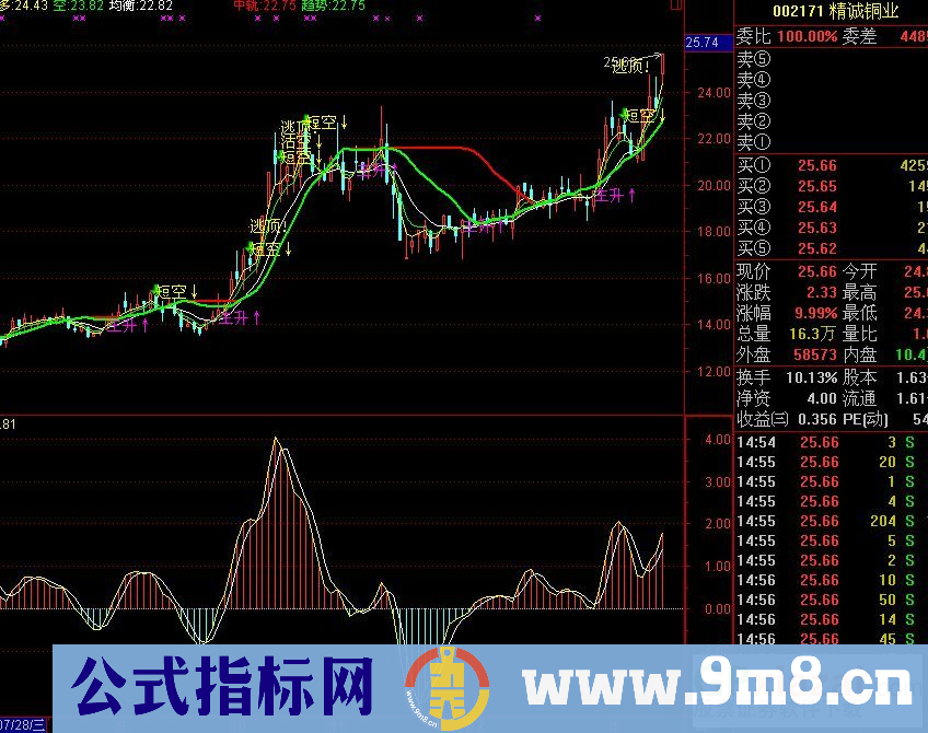 网上号称年收费500万的通达信主图（九毛八公式指标网）