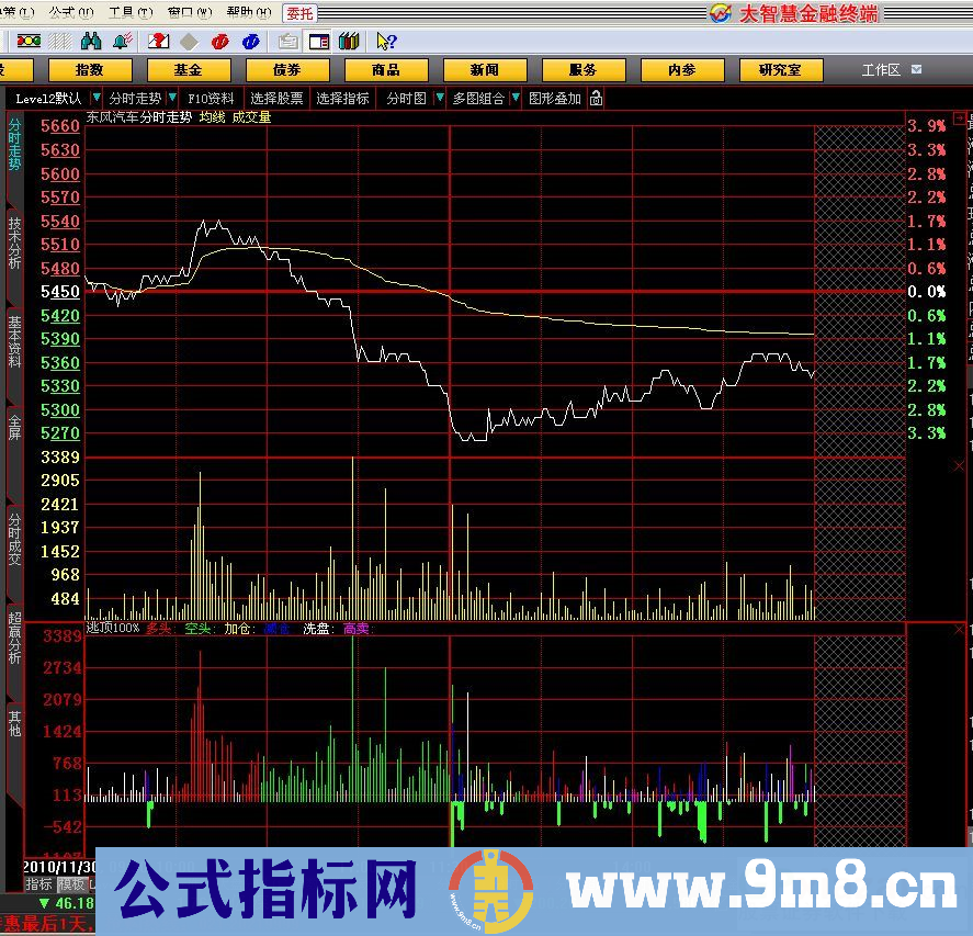 逃顶100%（庄家最不愿见到的公式(大智慧、通达信九毛八公式指标网）