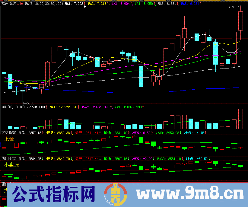 多项指数同图显示