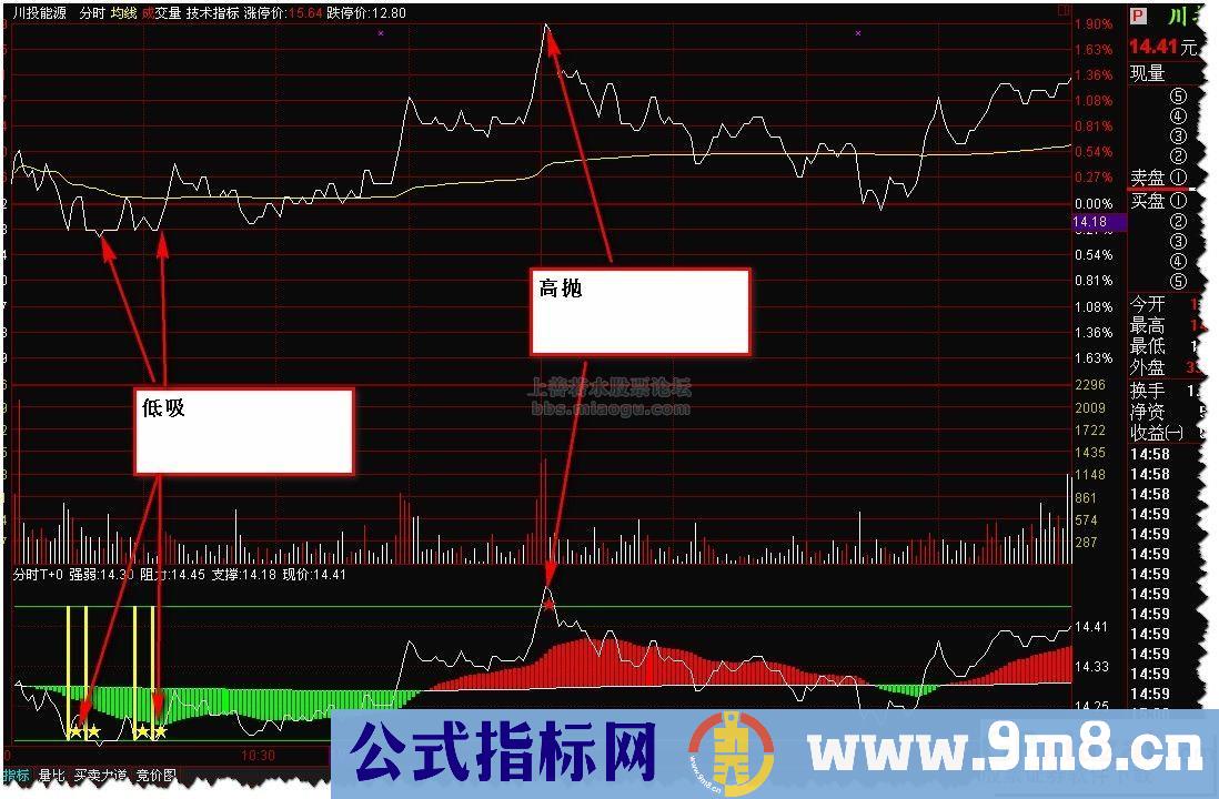 【通达信】做T+0的分时指标（强弱、阻力支撑、现价、高抛低吸）源码，附图东变化、公司公告’源码。