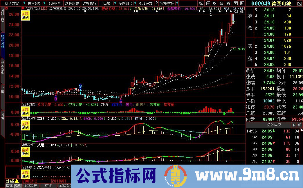 不是极品不发-金辉数据、买卖点系统（致20101130）