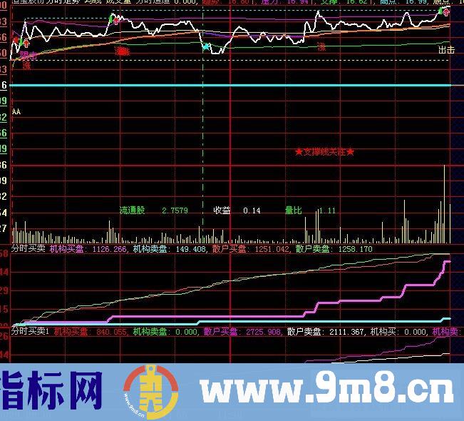 分时买卖源码 实在是很愤怒希望高手能将分时秘密和分时涨停尽快