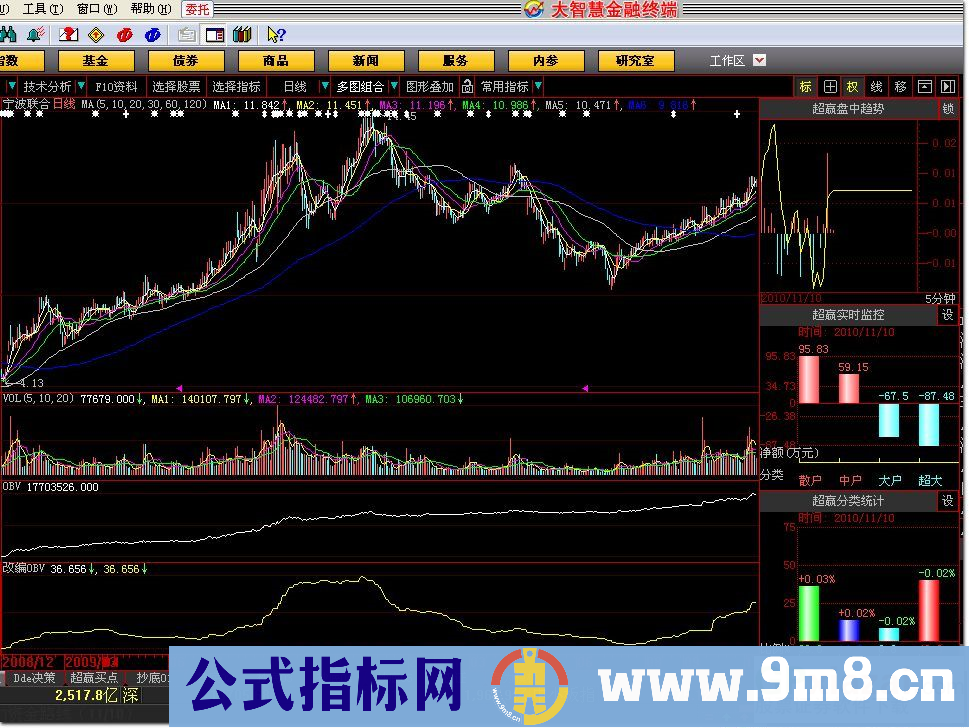 改编OBV－－副图 源码