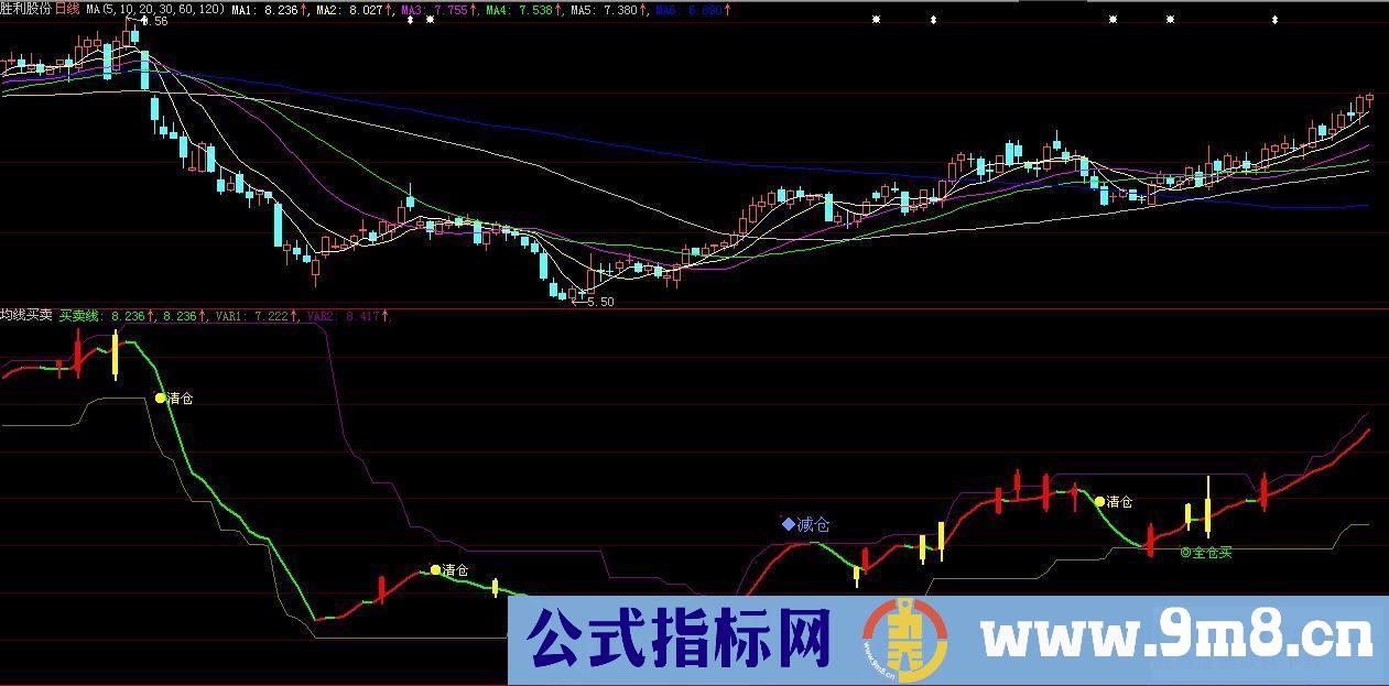 均线买卖－大智慧L2用（副图 源码 无限时 无未来 贴图）