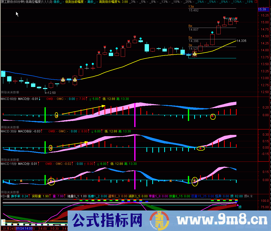 MACD】跨周期15分 30分 60分同一图表看盘使你更清醒操作