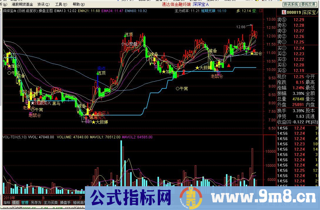 通达信很牛的批标 黑马必抓（主图 源码）不错的通达信操盘主图