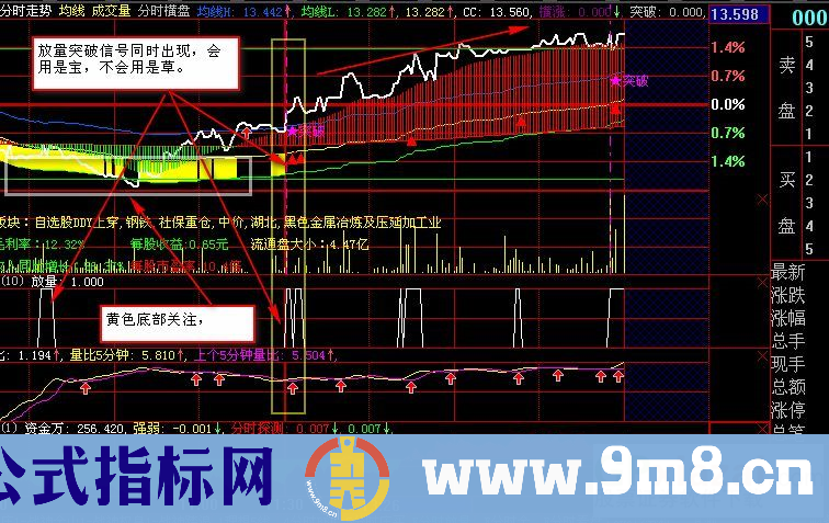 &&分时突破&&（分时横盘）主图，好指标大家分享