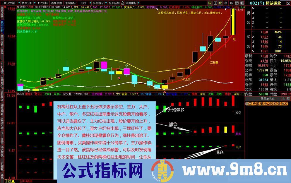 大智慧机构操盘指标 有使用说明