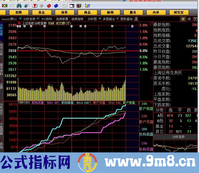 最新大智慧机构散户动态买卖指标