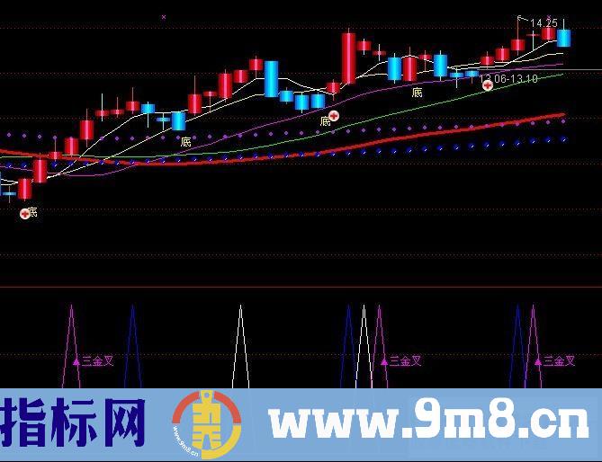 三金叉优化版（大智慧副图 源码 可选股有图）