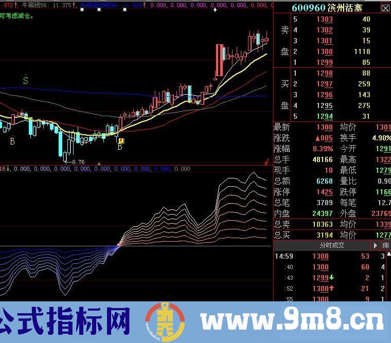 大智慧博聚趋势指标－趋势简单又直观！