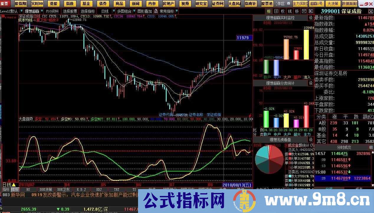 大盘趋势指标和大盘多空指标