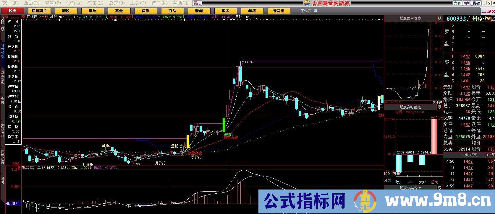 强烈推荐组合主图－号称年费200万的公式（主图 源码）