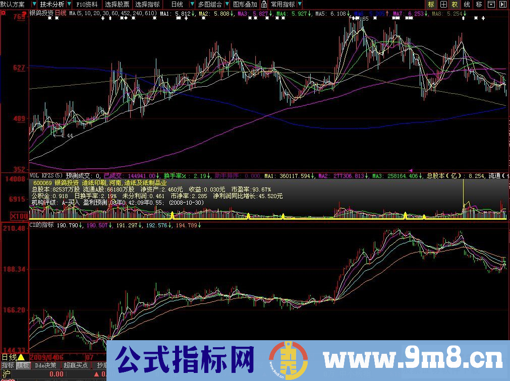 ci的指标原码（大智慧，飞狐，分析家均可用）