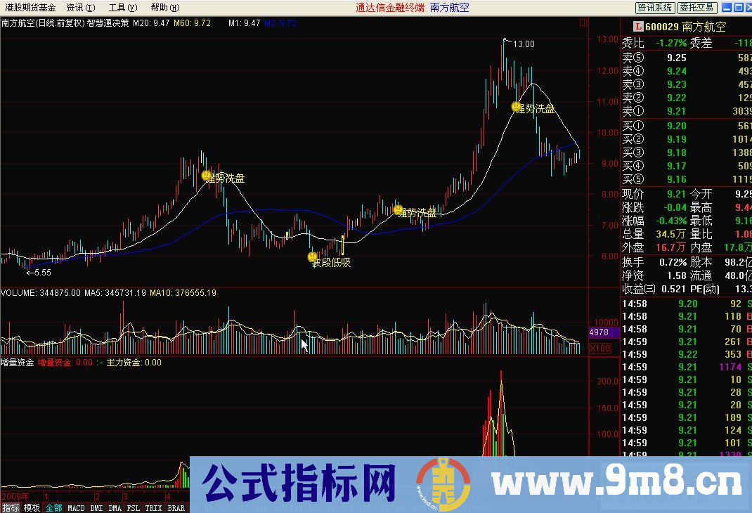 增量资金-发现一个指标不比DDE差,有时候还强过LV2数据