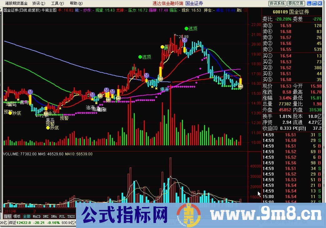 牛熊主图公式（压力支撑 主图叠加成交量）