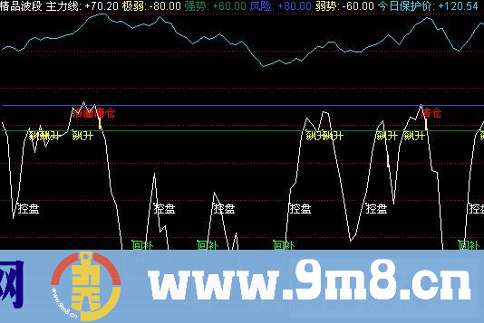 精品波段（ 同花顺公式 源码 图 有用法说明 无未来）