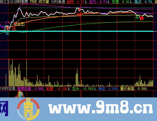 分时庄高（指标副图 源码），有庄当日就涨，可能涨停（见8月23日附图）。