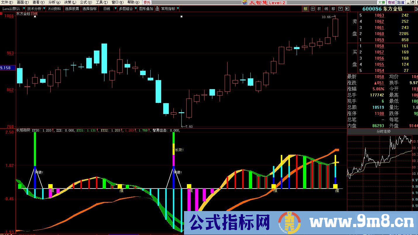 长短趋势-大智慧自用指标 源码 副图