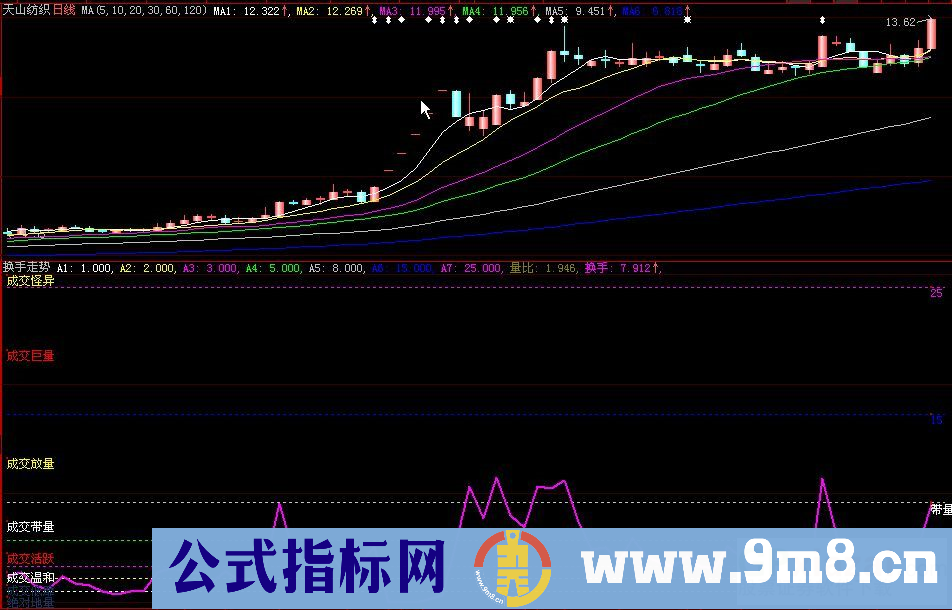 换手率走势指标 副图+源码+贴图