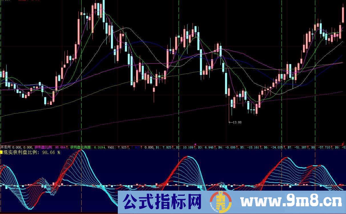 按获利盘比例判别顶底,拐点可以提前发现,有时间做好逃跑或进入的准备,（源码 副图）