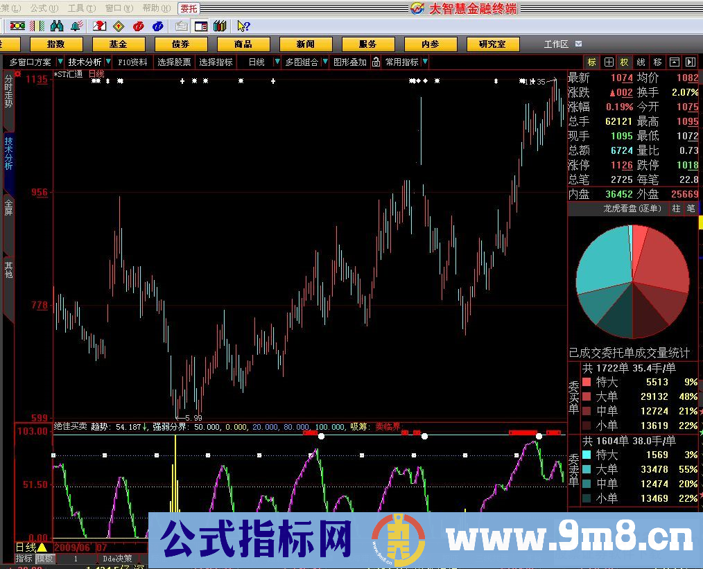 大智慧绝佳买卖指标（源码 副图）