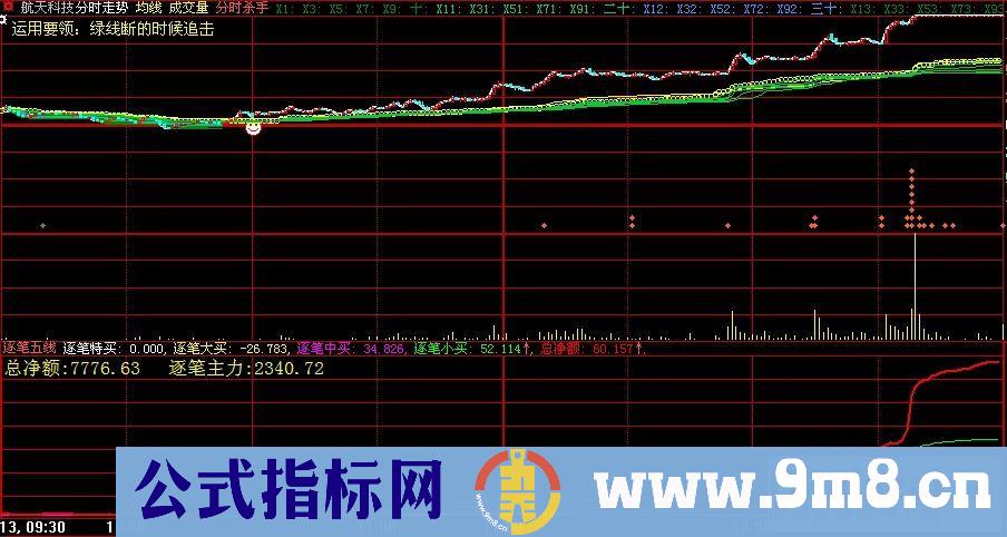 盘中逐笔资金统计模版。新添逐笔五线（源码）（需L2支持）