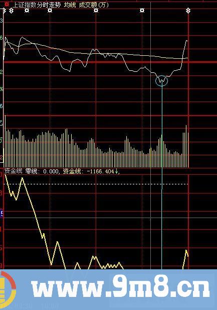 资金线－－丢掉一切无用的东西，只看资金怎么流{冰山资金流指标}